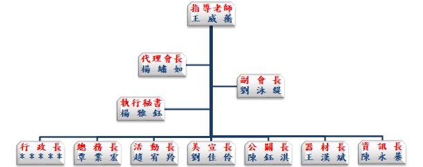 第11屆系學會幹部